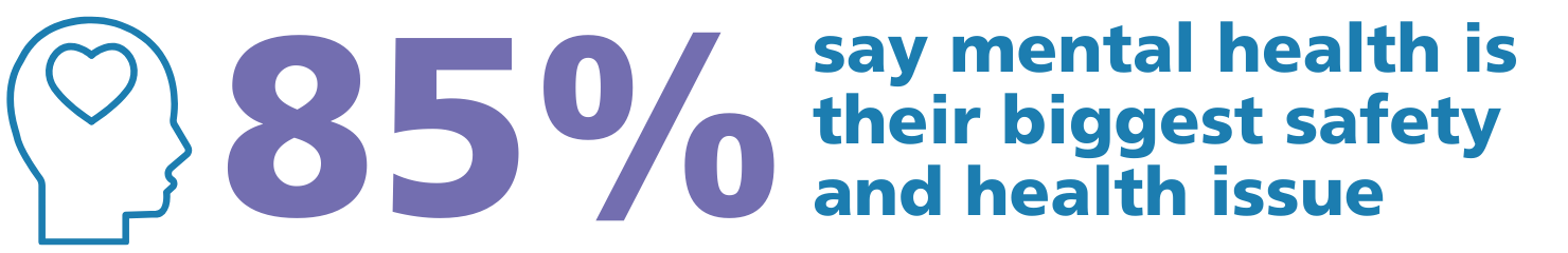 85% say mental health is their biggest safety and health issue