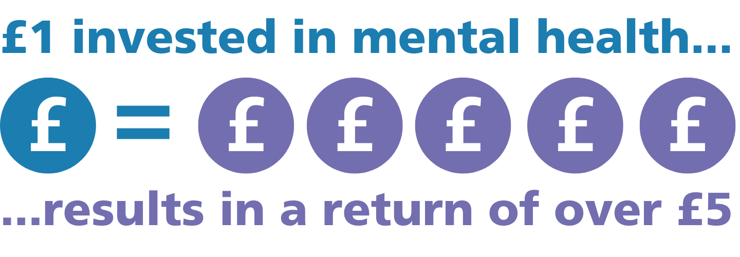 One pound invested in mental health results in a return of over £5
