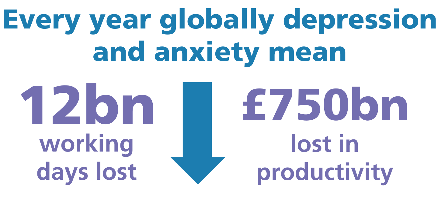 Every year globally depression and anxiety mean 12 billion working days lost and £750 billion lost in productivity