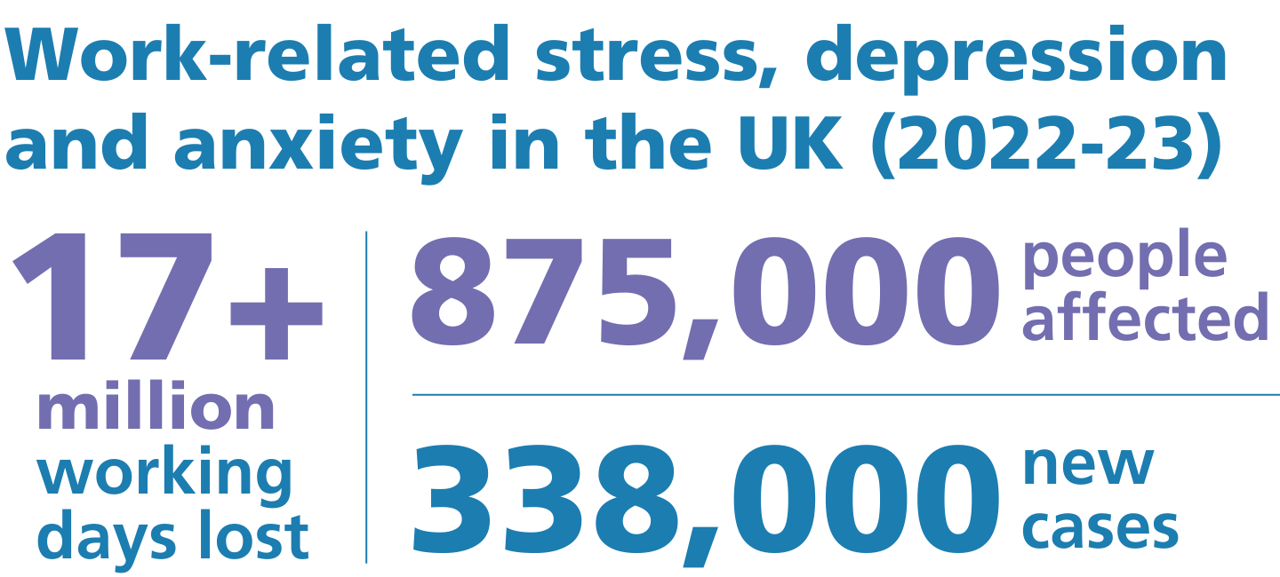 Work-related stress, depression and anxiety in the UK (2022-23). 17+ million working days lost. 875,000 people affected. 338,000 new cases.
